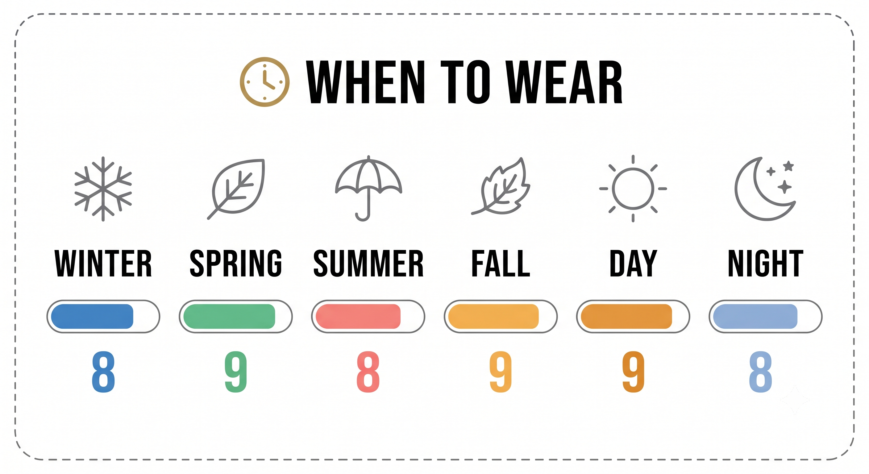 A seasonal wear guide infographic titled 'WHEN TO WEAR' showing icons and color bars for Winter, Spring, Summer, Fall, Day, and Night, with numeric values below each label.